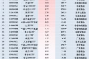 最受青睞ETF：12月3日博時(shí)中證A500指數(shù)ETF獲凈申購9.55億元，華夏科創(chuàng)50ETF獲凈申購4.05億元