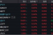 高低切換！地產(chǎn)ETF（159707）逆市領(lǐng)漲超2%！AI概念走勢(shì)分化，大數(shù)據(jù)產(chǎn)業(yè)ETF（516700）四連陽(yáng)，創(chuàng)AI買(mǎi)盤(pán)活躍