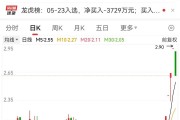 4連板牛股突發(fā)跌停！這個板塊逆市爆發(fā)，20只績優(yōu)股曝光