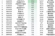 最不受歡迎ETF：上周華夏科創(chuàng)50ETF遭凈贖回42.98億元，華泰柏瑞滬深300ETF遭凈贖回26.77億元