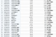 最受青睞ETF：10月14日至18日國泰中證A500ETF獲凈申購53.07億元，嘉實(shí)科創(chuàng)芯片ETF獲凈申購29.42億元