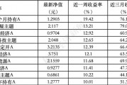 ESG公募基金周榜第95期丨上榜基金連續(xù)收漲，泛ESG主題收益率全面領(lǐng)先