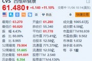 西維斯健康漲11.1% Q3營收同比增長(zhǎng)6.3%超預(yù)期