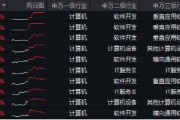 6萬(wàn)億元！近年力度最大化債舉措通過！信創(chuàng)ETF基金（562030）最高漲超5.6%斬獲日線5連陽(yáng)，華大九天等3股漲停