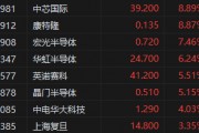 港股半導(dǎo)體概念股持續(xù)沖高！中芯國際大漲近9%