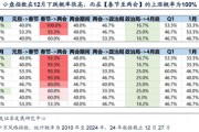 廣發(fā)策略劉晨明：12月小盤股上漲概率一貫很低，但跨年后春節(jié)至兩會的上漲概率是100%