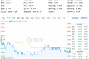 白酒國際化打開成長空間！吃喝板塊震蕩回調(diào)，食品ETF（515710）收跌0.79%！短期承壓不改長期邏輯？
