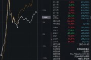 中歐時代先鋒自9月24日本輪行情以來跑輸業(yè)績基準(zhǔn)14%，周蔚文接管兩年半給基民虧損68億元，收取5億元管理費(fèi)