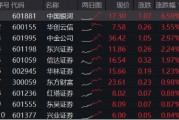 異動！券商突然發(fā)力，中國銀河觸及漲停，券商ETF（512000）放量沖高2%，說說行業(yè)幾個(gè)大利好