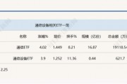 行業(yè)ETF風(fēng)向標(biāo)丨光通信表現(xiàn)強(qiáng)勢，通信ETF半日漲超4%