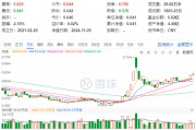 60日吸金超700億元！化工板塊震蕩上行，化工ETF（516020）盤中漲超2%！