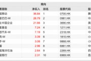 超200億元！這些資金逆勢凈流入