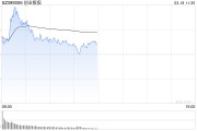 午評：創(chuàng)指半日漲0.29% 有色、超充概念盤中活躍