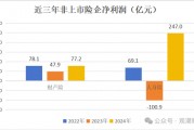 高管薪酬丨普降！人身險(xiǎn)同比減少超百萬 9財(cái)險(xiǎn)最高薪酬不足百萬 僅美亞超500萬元