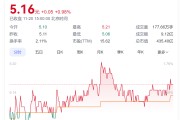 A股創(chuàng)富神話！78歲老太將減持2.5億股股票，對應(yīng)市值超13億元，持股長達(dá)17年