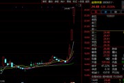 “蘇超聯(lián)賽”關(guān)鍵詞激增！300651，3日大漲超60%！
