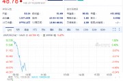 SEC終止針對羅賓漢加密貨幣業(yè)務的調(diào)查，羅賓漢股價高開低走