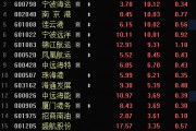 多只銀行股，歷史新高！A股市值破10萬億元板塊誕生