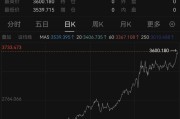 歷史新高！剛剛，多重利好！黃金成最受歡迎多頭交易