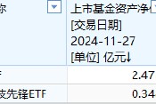 中金基金上報A500ETF你敢買嗎？中金基金旗下僅兩只ETF一只2.5億、另一只3500萬億，日均成交額僅570萬元