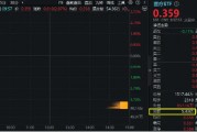 醫(yī)藥醫(yī)療領漲兩市，醫(yī)療ETF（512170）直線沖高3.44%！CXO一馬當先，泰格醫(yī)藥飆升逾9%！AI醫(yī)療概念同步活躍
