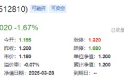 業(yè)績(jī)“黑天鵝”，中航重機(jī)跌停！國(guó)防軍工ETF（512810）放量7連跌，3月仍有超額！機(jī)構(gòu)：關(guān)注當(dāng)下配置性價(jià)比