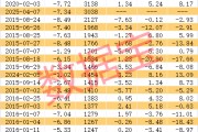 稀缺，低振幅+高增長(zhǎng)+低市盈率股僅20只