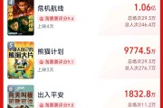 超3萬人打出1星！《749局》口碑兩極分化引熱議！籌拍6年期間投資方暴雷，背后涉多家上市公司
