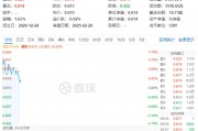白酒龍頭重磅發(fā)聲！吃喝板塊再續(xù)攻勢，食品ETF（515710）盤中上探1.79%！機(jī)構(gòu)：食飲板塊上行行情有望延續(xù)