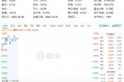 資金持續(xù)加碼，化工ETF（516020）盤中上探1.3%！機構：化工行業(yè)景氣反轉或已不遠