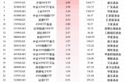 最受青睞ETF：12月12日華泰柏瑞滬深300ETF獲凈申購11.81億元，南方中證500ETF獲凈申購10.62億元