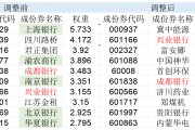 高股息指數(shù)大調(diào)倉！5只銀行股被調(diào)出，漲太多了？