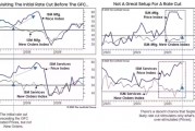 這次美聯(lián)儲降息像極了2007年？投資專家提示風(fēng)險