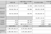正海磁材第三季度凈利潤同比降近七成，擬對控股子公司進(jìn)行業(yè)務(wù)收縮