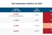 2024年成有記錄以來(lái)最熱年，還創(chuàng)了一項(xiàng)新紀(jì)錄