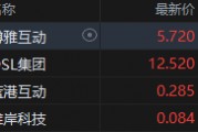 港股加密貨幣概念股集體上攻，博雅互動漲近7%