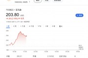 大型科技股仍是團(tuán)寵！時隔近四個月，納指100和亞馬遜創(chuàng)歷史新高