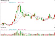 2024年累計回購1120億港元，共出手129次，騰訊總股本降至十年最低