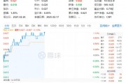 化工板塊持續(xù)上攻，化工ETF（516020）盤中漲超1%！政策持續(xù)發(fā)力