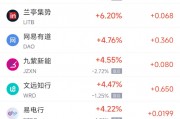 周三熱門中概股多數(shù)下跌 阿里巴巴漲0.71%，臺(tái)積電跌0.08%