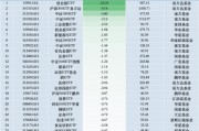 最不受歡迎ETF：11月1日易方達(dá)創(chuàng)業(yè)板ETF遭凈贖回10.31億元，滬深300ETF易方達(dá)遭凈贖回9.14億元（名單）