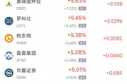 周一熱門中概股漲跌不一 臺積電漲2.51%，新東方跌5.26%