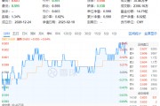 茅臺(tái)提價(jià)！吃喝板塊尾盤拉升，食品ETF（515710）收漲0.84%！機(jī)構(gòu)：食飲板塊中長(zhǎng)期布局時(shí)點(diǎn)或已至