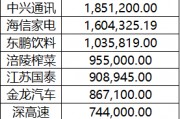 上市公司今年投資理財(cái)已同比縮減1000+億 結(jié)構(gòu)性存款減少、資金入股市或?yàn)橹饕?>
                            </a>
                            <div   id=