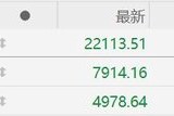 港股收評：大幅震蕩！恒指收跌1.47%守住22000點(diǎn)，恒生科技指數(shù)跌3.46%