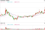 這只新股一度大漲超134%！兩個板塊突然爆發(fā)，多只個股“20CM”漲停