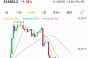 一日狂歡，一日沉寂！比特幣暴跌10%，美國加密儲備難挽市場頹勢