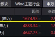 大事件不斷，國(guó)防軍工大幅跑贏市場(chǎng)！人氣急速飆升，國(guó)防軍工ETF（512810）單周成交額創(chuàng)歷史新高！