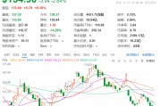 1.6萬億元市值芯片巨頭，計劃全球范圍內(nèi)裁員，過去一個月股價跌近20%！