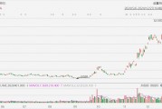 金山云大漲超23%創(chuàng)近3年新高，小米正著手搭建GPU萬卡集群，大力投入AI大模型